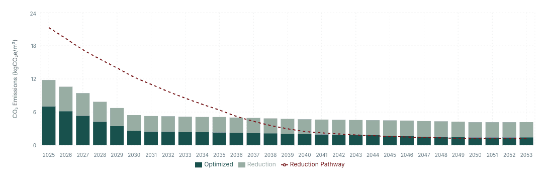 CRREM Carbon Reduction Pathway showing CO2 emissions from 2025 to 2053 with optimized and reduction components